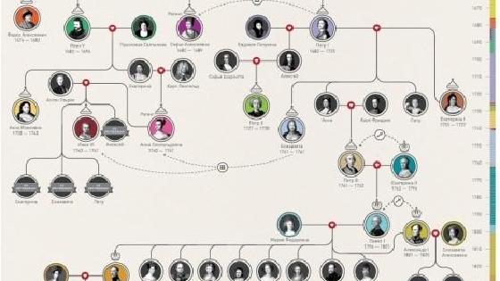 Династия романовых древо и годы правления схема